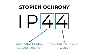 Stopień ochrony IP44 co oznacza: pierwsza cyfra 4 to ochrona przed ciałami obcymi, druga 4 to ochrona przed wodą.