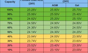 Tabela pokazuje napięcia akumulatorów 24V przy różnym stopniu naładowania. Minimalne napięcie akumulatora 24V (0%) to ok. 22.70V dla żelowego.