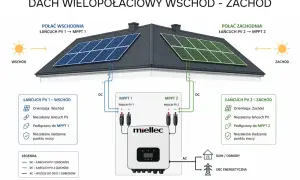Schemat instalacji paneli fotowoltaicznych na dachu dwuspadowym. Panele po wschodniej stronie podłączone do MPPT 1, po zachodniej do MPPT 2.