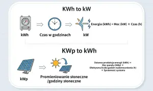 Wykres pokazuje, jak obliczyć energię (kWh) z mocy (kW) i czasu (h) oraz dzienną produkcję energii (kWh) z mocy panelu (kWp) i godzin słonecznych.