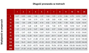 Tabela pokazuje obciążalność prądu dla przewodów o przekroju lgy 10mm2 w zależności od długości i wydajności w amperach.