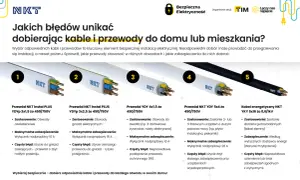 Pięć rodzajów kabli i przewodów NKT, ich zastosowanie i błędy przy wyborze. Kluczowe dla bezpieczeństwa są polskie normy elektryczne.