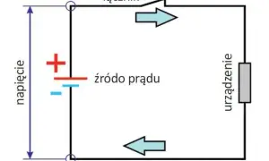 Schemat obwodu elektrycznego: źródło prądu, łącznik, urządzenie. Strzałki pokazują kierunek prądu. Napięcie jest mierzone.