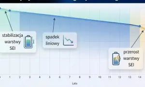 Wykres ilustruje żywotność magazynu energii, pokazując stabilizację, spadek liniowy i przerost warstwy SEI.