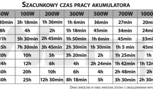 Tabela szacunkowego czasu pracy akumulatorów w zależności od obciążenia (W) i pojemności (Ah). Przykładowo, akumulator 100Ah przy obciążeniu 50W działa 20h, a przy 2000W tylko 30min.