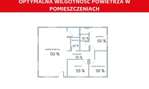 Schemat mieszkania z optymalną wilgotnością powietrza: 50% w salonie, sypialni, pokoju pracy, dziecięcym i korytarzu, 55% w kuchni, 60% w łazience.