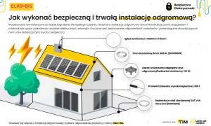 Schemat instalacji odgromowej domu z elementami: iglica, drut aluminiowy, złącze, przewód, bednarka.