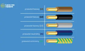 Przewody elektryczne: fazowy (L1, L2, L3) brązowy, czarny, szary; neutralny (N) niebieski; ochronny (PE) żółto-zielony.