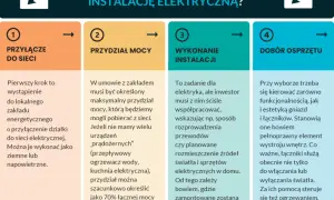 Planowanie instalacji elektrycznej: przyłącze do sieci, przydział mocy, wykonanie instalacji i dobór osprzętu.