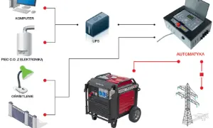 Schemat pokazuje, jak agregat prądotwórczy i UPS chronią komputer, piec C.O., oświetlenie i bramę przed skutkami **blackout co to** jest nagłe przerwanie dostaw prądu.