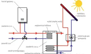 Schemat instalacji solarnej: kocioł gazowy, kolektory słoneczne, zasobnik c.w.u. z wężownicami, pompa i zawór przełączający.