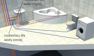 Schemat instalacji wodnej w łazience: rozdzielacz ciepłej i zimnej wody zasila wannę, umywalkę, toaletę i pralkę.