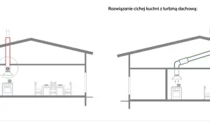 Okap kuchenny tradycyjny vs. okap z rekuperacją i turbiną dachową. Różnice w odprowadzaniu powietrza.
