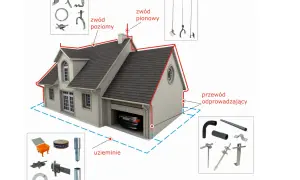 Schemat instalacji odgromowej zgodny z normą pn-en 62305: zwody poziome i pionowe, przewód odprowadzający i uziemienie chronią dom.