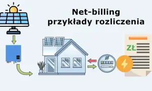 Schemat ilustruje net-billing, czyli rozliczenie prosumenckie energii z paneli słonecznych. Pokazuje przepływ prądu od paneli, przez falownik, do domu i licznika, a następnie rozliczenie finansowe.