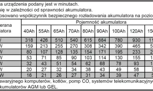 Tabela pokazuje, ile wytrzyma akumulator na przetwornicy w minutach, zależnie od jego pojemności (40-200Ah) i pobieranej mocy (50-1000W).