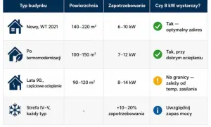 Tabela podpowiada, jak dobrać moc pompy ciepła do typu budynku, powierzchni i zapotrzebowania. 8 kW wystarczy dla nowych domów.