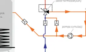 Schemat instalacji CO z pompą cyrkulacji i zaworem termostatycznym. Brak cyrkulacji ciepłej wody w bloku może być spowodowany awarią pompy lub zaworu.
