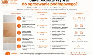 Tabela porównująca rodzaje podłóg do ogrzewania podłogowego, kluczowy parametr to opór cieplny R. Idealne do zasilanie podłogówki 40 stopni.