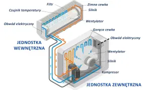 Schemat montażu klimatyzacji: jednostka wewnętrzna z filtrem, czujnikiem temperatury i wentylatorem, połączona z jednostką zewnętrzną z kompresorem i wentylatorem.