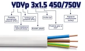 Oznaczenie kabla ziemnego YDYp 3x1.5 450/750V: płaski, 3 żyły, miedziane, jednodrutowe, izolacja i powłoka PVC.