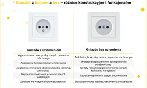 Gniazdo z uziemieniem ma bolec ochronny, zapewniając bezpieczeństwo urządzeniom z metalową obudową.