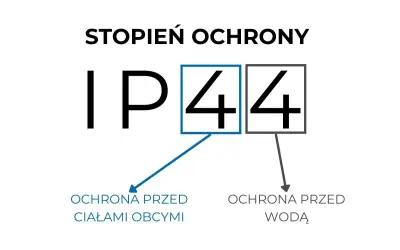 Stopień ochrony IP44 co oznacza: pierwsza cyfra 4 to ochrona przed ciałami obcymi, druga 4 to ochrona przed wodą.