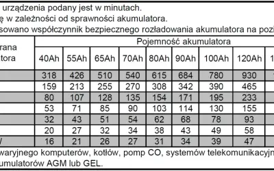 Tabela pokazuje, ile wytrzyma akumulator na przetwornicy w minutach, zależnie od jego pojemności (40-200Ah) i pobieranej mocy (50-1000W).