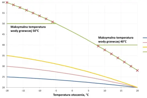 Wykres pokazuje, jaka temperatura CWU pompy ciepła jest osiągalna przy różnych temperaturach otoczenia dla modeli 0, 1, 2 i 8.