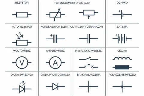 Zestawienie podstawowych **elektronika symbole**: rezystor, potencjometr, ogniwo, fotorezystor, kondensator, bateria, woltomierz, amperomierz, przycisk, cewka, dioda LED, dioda prostownicza, brak połączenia, połączenie.