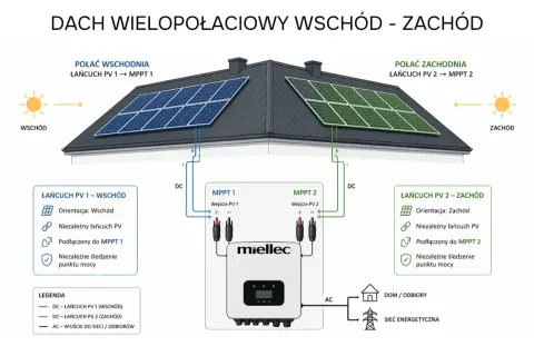 Schemat instalacji paneli fotowoltaicznych na dachu dwuspadowym. Panele po wschodniej stronie podłączone do MPPT 1, po zachodniej do MPPT 2.