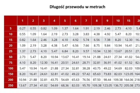 Tabela pokazuje obciążalność prądu dla przewodów o przekroju lgy 10mm2 w zależności od długości i wydajności w amperach.