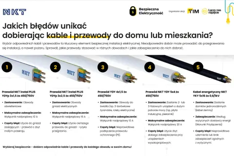 Pięć rodzajów kabli i przewodów NKT, ich zastosowanie i błędy przy wyborze. Kluczowe dla bezpieczeństwa są polskie normy elektryczne.