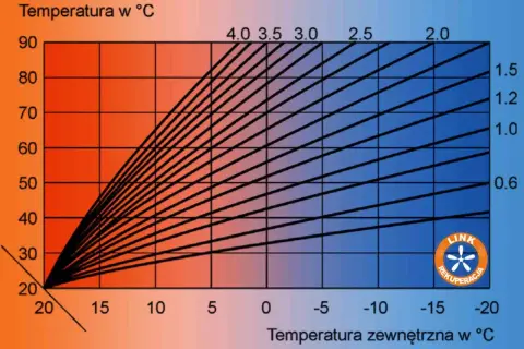 Wykres pokazuje, jak osiągnąć idealną temperaturę w domu przy różnych temperaturach zewnętrznych. Kolory od czerwonego do niebieskiego symbolizują ciepło i zimno.
