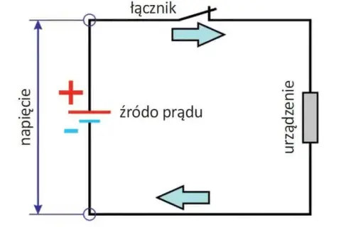 Schemat obwodu elektrycznego: źródło prądu, łącznik, urządzenie. Strzałki pokazują kierunek prądu. Napięcie jest mierzone.
