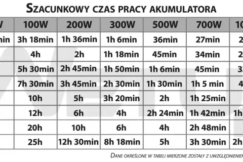 Tabela szacunkowego czasu pracy akumulatorów w zależności od obciążenia (W) i pojemności (Ah). Przykładowo, akumulator 100Ah przy obciążeniu 50W działa 20h, a przy 2000W tylko 30min.