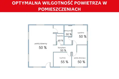 Schemat mieszkania z optymalną wilgotnością powietrza: 50% w salonie, sypialni, pokoju pracy, dziecięcym i korytarzu, 55% w kuchni, 60% w łazience.