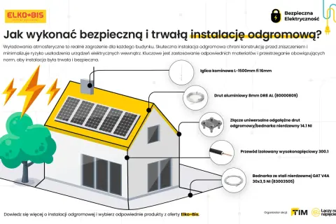 Schemat instalacji odgromowej domu z elementami: iglica, drut aluminiowy, złącze, przewód, bednarka.