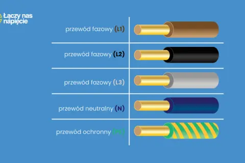 Przewody elektryczne: fazowy (L1, L2, L3) brązowy, czarny, szary; neutralny (N) niebieski; ochronny (PE) żółto-zielony.