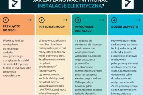 Planowanie instalacji elektrycznej: przyłącze do sieci, przydział mocy, wykonanie instalacji i dobór osprzętu.