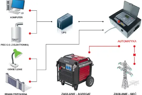 Schemat pokazuje, jak agregat prądotwórczy i UPS chronią komputer, piec C.O., oświetlenie i bramę przed skutkami **blackout co to** jest nagłe przerwanie dostaw prądu.