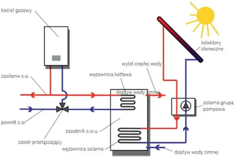 Schemat instalacji solarnej: kocioł gazowy, kolektory słoneczne, zasobnik c.w.u. z wężownicami, pompa i zawór przełączający.