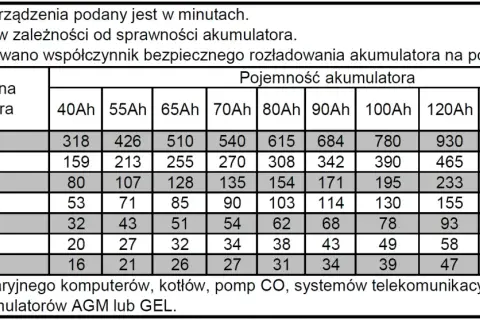 Tabela pokazuje, ile wytrzyma akumulator na przetwornicy w minutach, zależnie od jego pojemności (40-200Ah) i pobieranej mocy (50-1000W).