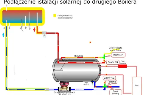 Schemat instalacji solarnej: jak podłączyć kolektor słoneczny do bojlera. Pokazuje obieg płynu solarnego i podłączenie do zasobnika CWU.