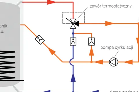 Schemat instalacji CO z pompą cyrkulacji i zaworem termostatycznym. Brak cyrkulacji ciepłej wody w bloku może być spowodowany awarią pompy lub zaworu.