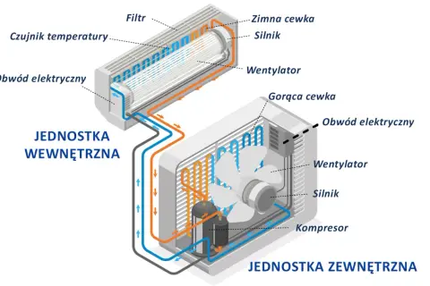 Schemat montażu klimatyzacji: jednostka wewnętrzna z filtrem, czujnikiem temperatury i wentylatorem, połączona z jednostką zewnętrzną z kompresorem i wentylatorem.