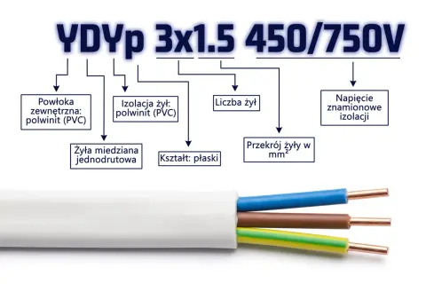 Oznaczenie kabla ziemnego YDYp 3x1.5 450/750V: płaski, 3 żyły, miedziane, jednodrutowe, izolacja i powłoka PVC.