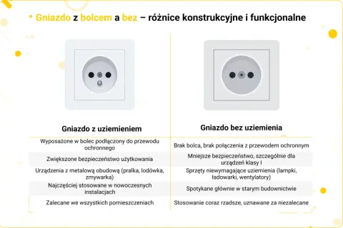 Gniazdo z uziemieniem ma bolec ochronny, zapewniając bezpieczeństwo urządzeniom z metalową obudową.