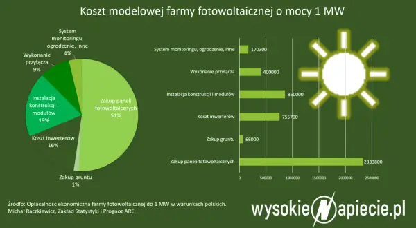 Koszty budowy elektrowni słonecznej w Polsce: zakup paneli to 51%, instalacja 19%, inwertery 16%, przyłącza 9%, monitoring 4%, grunt 1%.