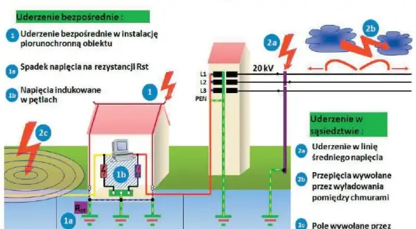 Ilustracja pokazuje skutki uderzenia pioruna: bezpośrednie uderzenie w budynek, spadki napięcia i indukowane przepięcia. Pokazano też wyładowania w pobliżu, które mogą wywołać przepięcia.